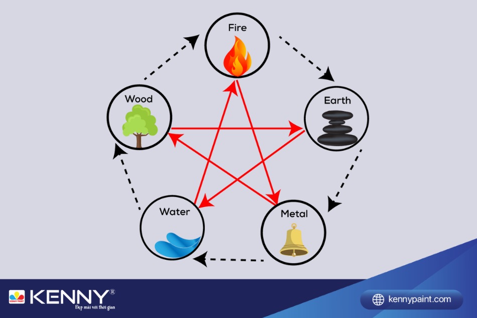 Kim khắc Mộc có thể gây xung khắc trong cuộc sống vợ chồng nếu không chọn lựa màu sơn hài hòa